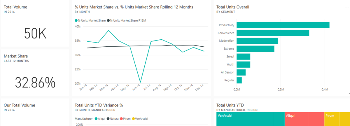 Snímek obrazovky služba Power BI zobrazující plátno řídicího panelu