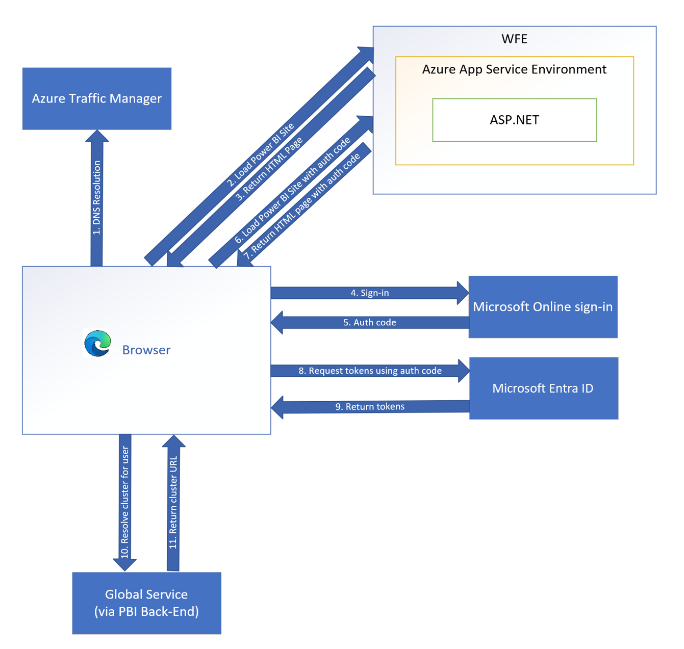 Diagram znázorňující posloupnost ověřování klienta