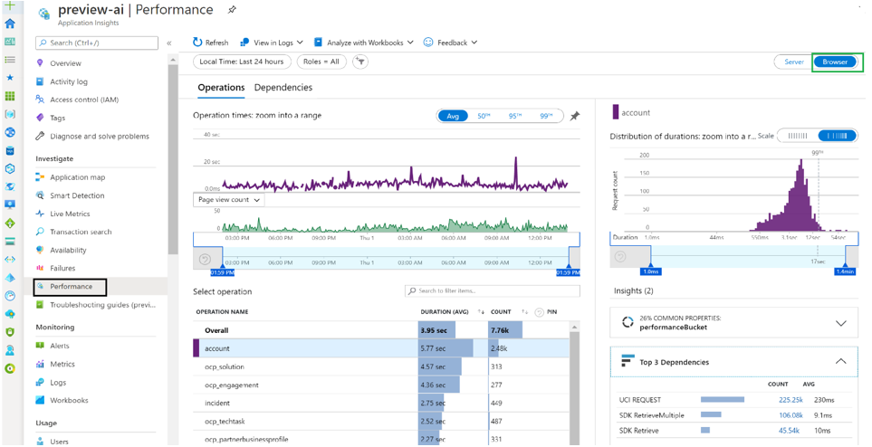 Panel výkonu Application Insights pro účet.