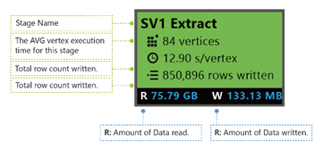 Fáze grafu úlohy Azure Data Lake Analytics