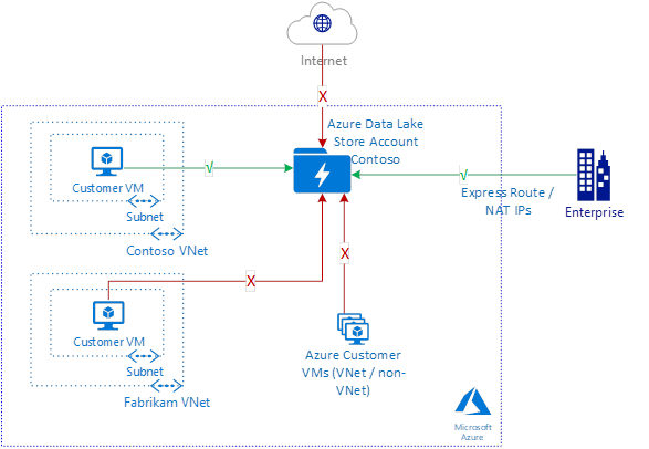 Diagram scénáře pro integraci virtuální sítě Data Lake Storage Gen1