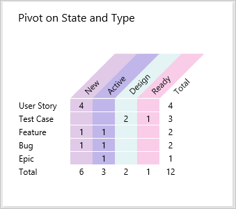 Chart of work items widget, configure dialog