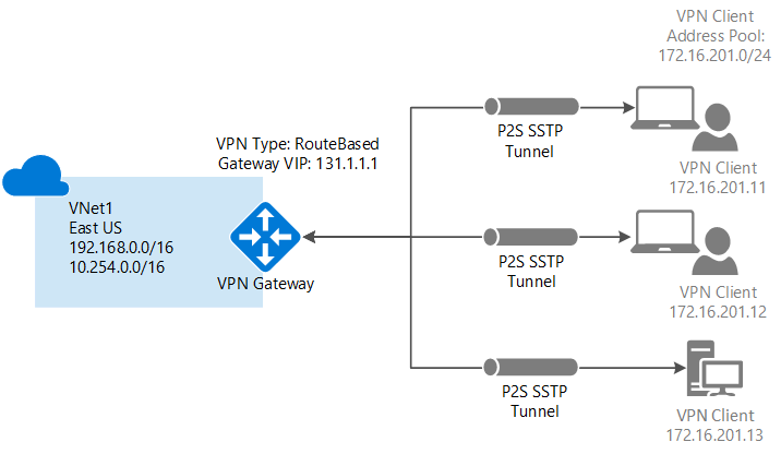 Diagram znázorňující klasickou architekturu typu point-to-site