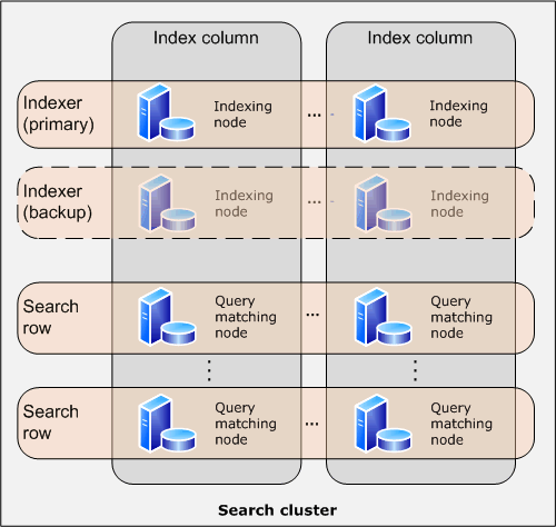 FAST Search Cluster Architecture