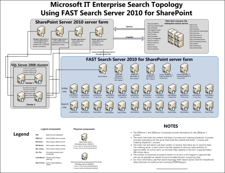 FAST Search Server 2010 for SharePoint solution