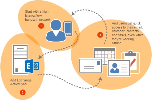 Exchange ActiveSync brings Outlook to mobile users