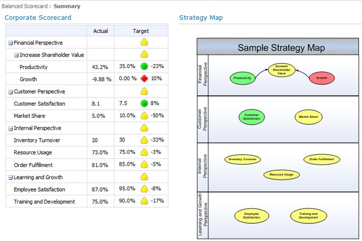 Simple example of a Balanced Scorecard