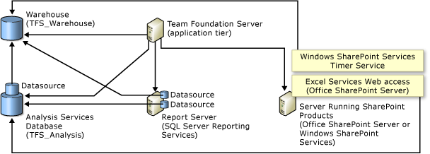 Relace databáze s produkty SharePoint