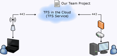 Jednoduchý diagram hostované služby TFS