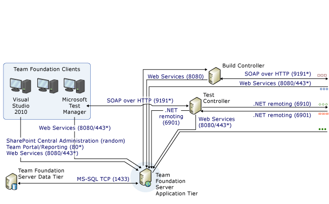 Část komplexní diagram portů a komunikace 1