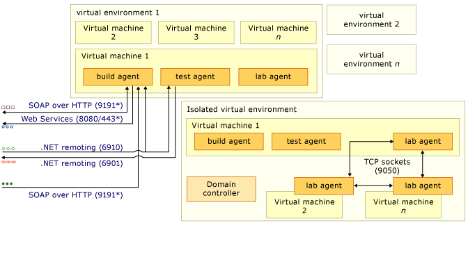 Část komplexní diagram portů a komunikace 3