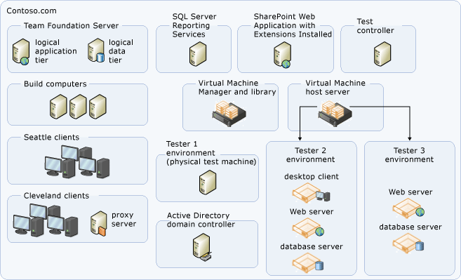 Topologie středního serveru