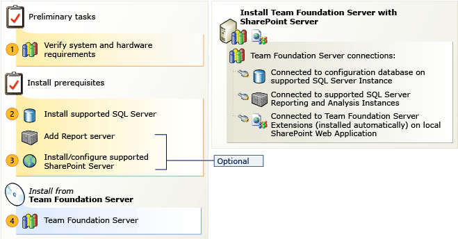 Instalace na více než jeden server