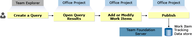 Export do aplikace Office Project pracovní položky