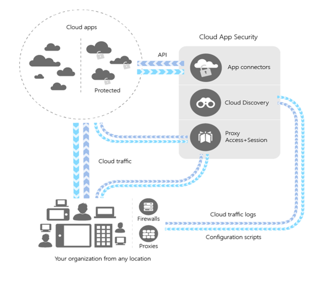 Diagram architektury znázorňující, jak organizace používá funkce Defenderu for Cloud Apps, včetně konektorů aplikací, cloudových zjišťování a přístupu k proxy serveru Konektor aplikace se připojují k chráněným cloudovým aplikacím prostřednictvím rozhraní API. Cloud Discovery využívá protokoly provozu a poskytuje konfigurační skripty. Přístup k proxy serveru se nachází mezi organizací a jejími chráněnými aplikacemi v cloudu.