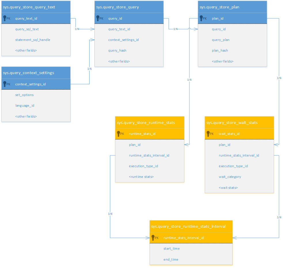 Query Store process views