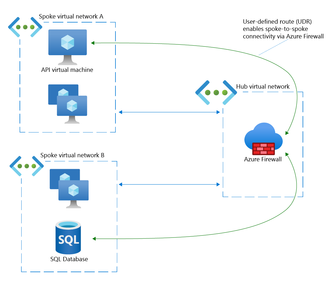 Network diagram of a spoke-to-spoke connection between a virtual machine and a SQL database via Azure Firewall.