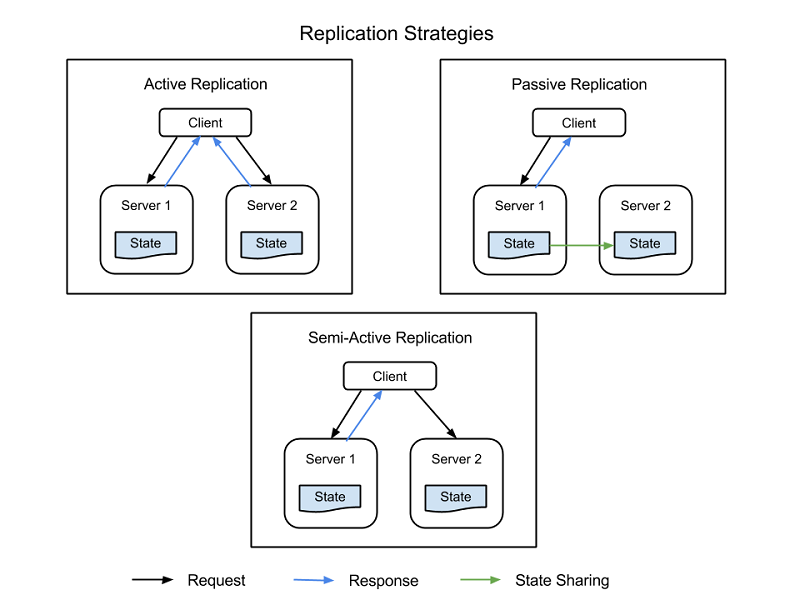 Replication strategies.