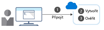 An illustration showing the steps to create an Azure resource using the command-line interface.