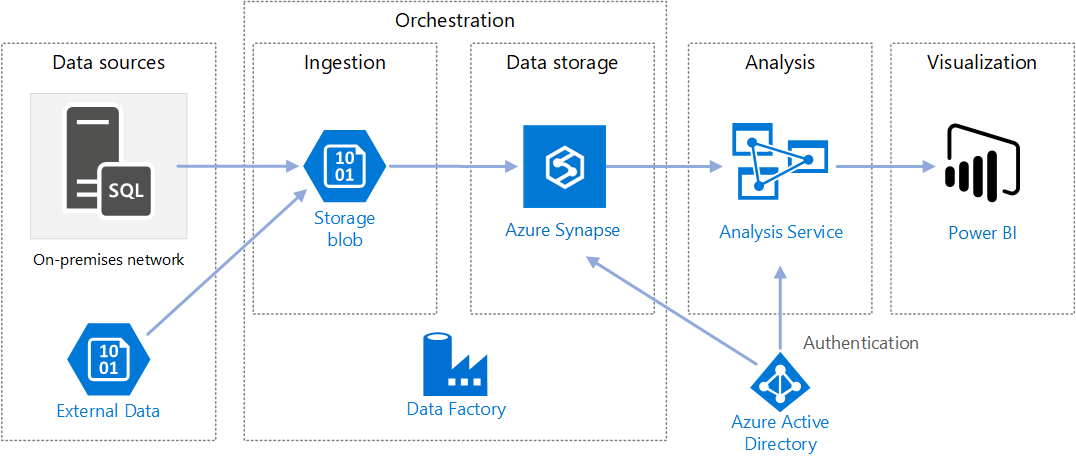 Obrázek znázorňující možnou architekturu pro použití služby Azure Data Factory