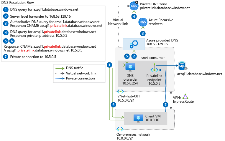 Diagram znázorňující posloupnost překladu DNS z místní sítě s využitím služby předávání DNS nasazeného v Azure