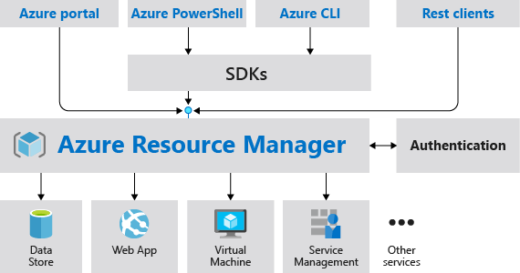 Diagram of the Resource Manager request model.