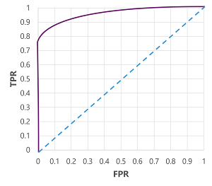 Diagram of a ROC curve.