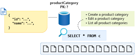 Diagram znázorňující dotaz napříč oddíly pro výpis všech kategorií produktů