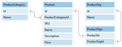 Diagram znázorňující relaci kategorií produktů, produktů, značek produktů a tabulek značek produktů