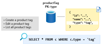 Diagram znázorňující modelovaný kontejner značek produktů s klíčem oddílu jako typem a hodnotou jako značkou