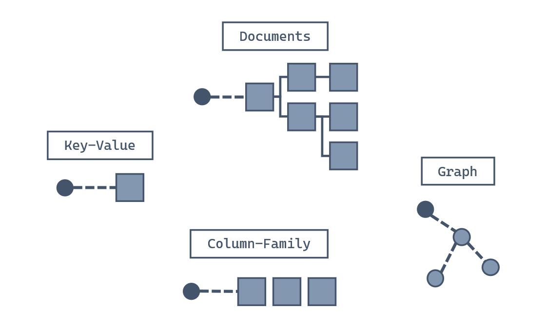 Diagram znázorňující různé modely NoSQL včetně; a key-value, document, graph, and column-family store.