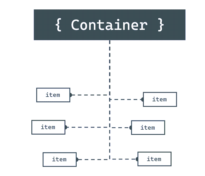 Diagram znázorňující různé položky uložené v kontejneru