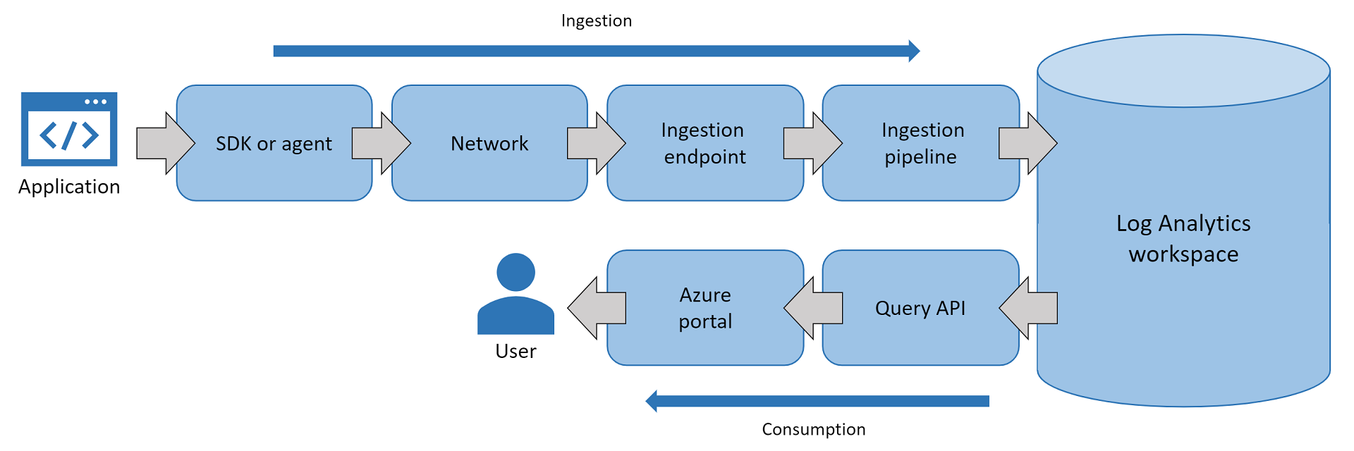 Steps that telemetry passes in processing pipeline.