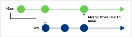 Diagram, který ukazuje, jak zjistit, kdy byly změny sloučeny pomocí CodeLens v prostředí Visual Studio.