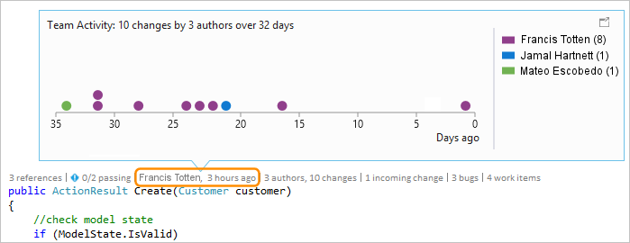 snímek obrazovky znázorňující indikátory na úrovni elementů kódu pro týmové příspěvky v CodeLens pro Visual Studio 2019