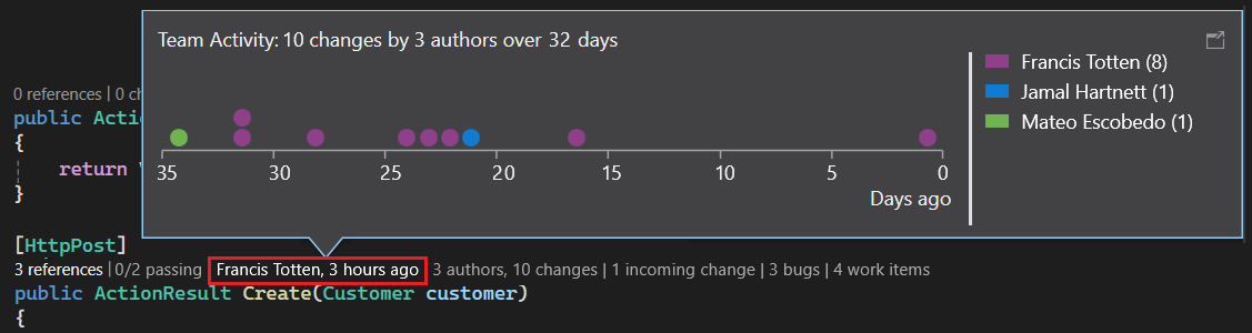 Snímek obrazovky, který zobrazuje indikátory na úrovni elementů kódu pro týmové příspěvky v CodeLens pro Visual Studio