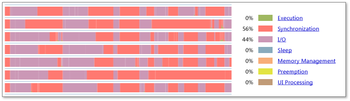 Inefficient I/O