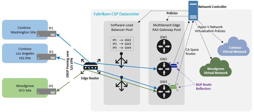 eBGP peering over site-to-site VPN