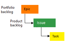 Diagram shows Basic work item types in a hierarchy.