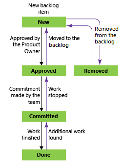 Diagram that shows Product backlog item workflow states by using the Scrum process.