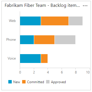 Screenshot shows stacked bar chart by area and state.