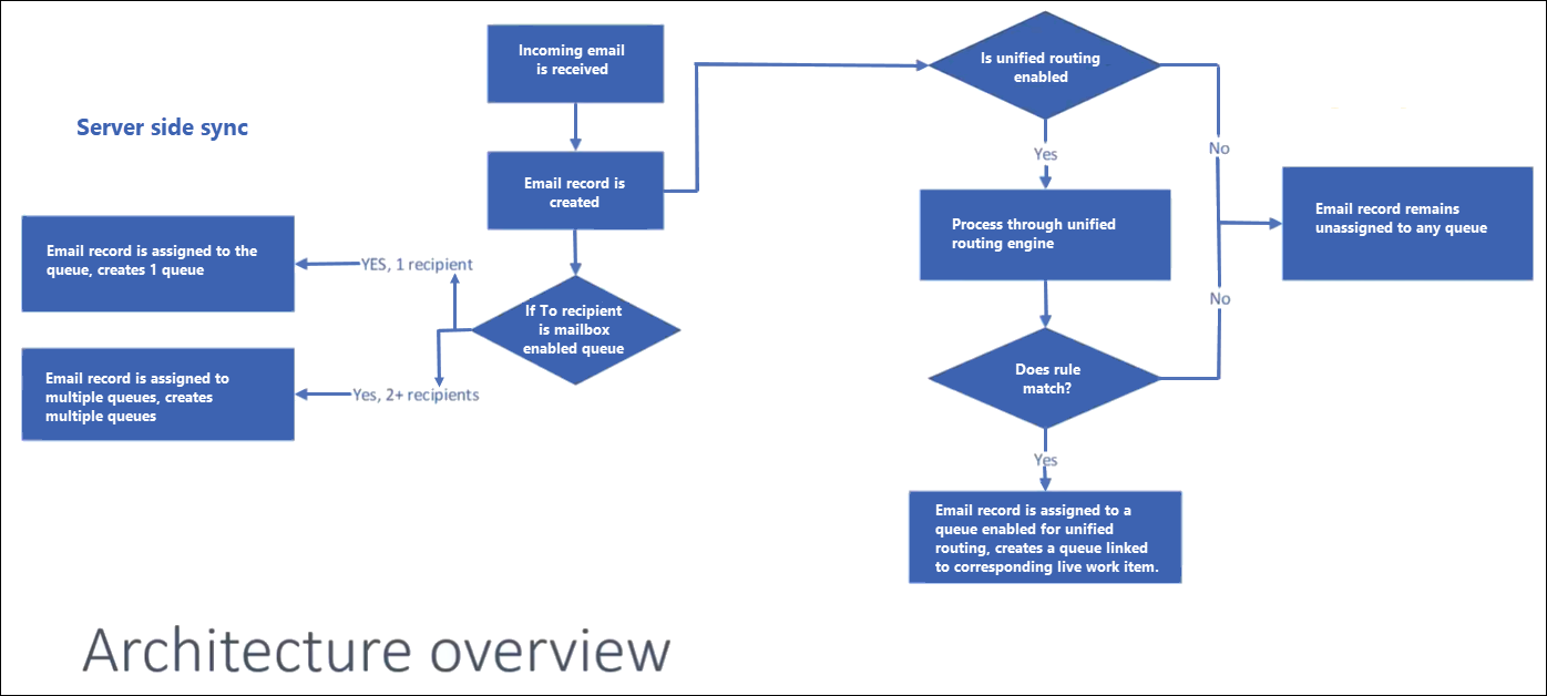 Arkitekturdiagram over e-mail-routing.