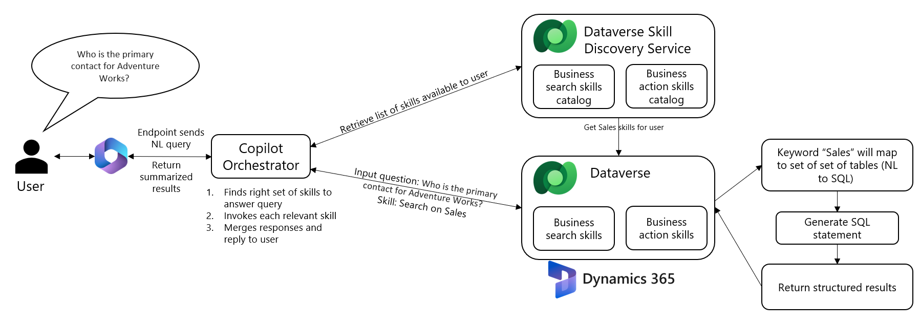 Arkitekturdiagram, der viser, hvordan chatinputtet flyder fra brugeren til Copilot-orkestratoren, registreringstjenesten for færdigheder og Dataverse for at hente og opsummere dataene.