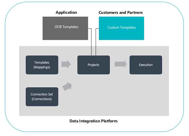 Dataintegrationsplatform.