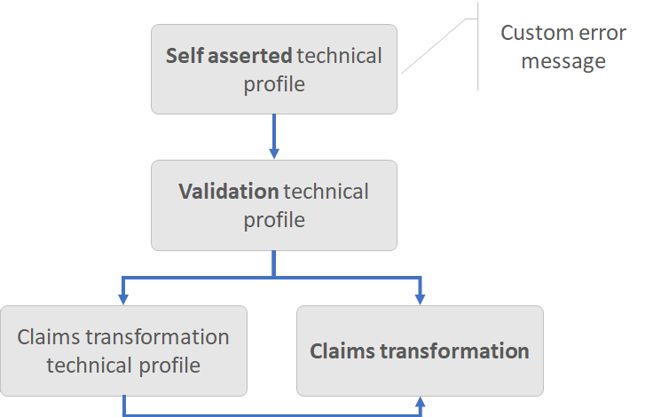 Diagramm, in dem die Verwendung der Anspruchstransformation „AssertStringClaimsAreEqual“ dargestellt ist.