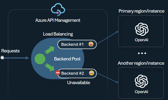 Diagramm: Verwendung des Back-End-Lastenausgleichs in API Management