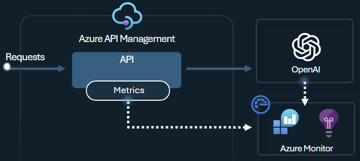 Diagramm: Ausgeben von Azure OpenAI Service-Tokenmetriken mithilfe von API Management