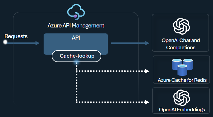 Diagramm: Semantische Zwischenspeicherung in API Management