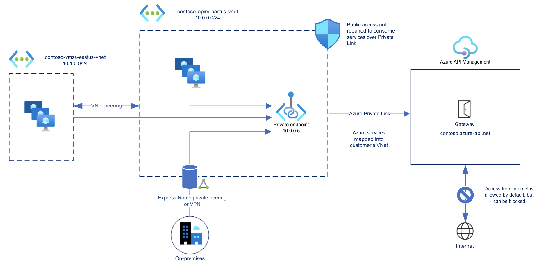 Diagramm: Sichere eingehende Verbindung zu API Management mittels privatem Endpunkt