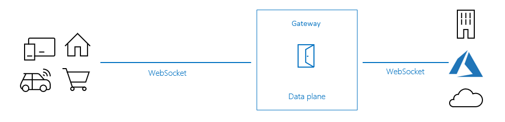 Visuelle Darstellung des WebSocket-Passthrough-Flusses